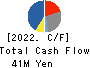 PhoenixBio Co.,Ltd. Cash Flow Statement 2022年Mar期 PhoenixBio Co.,Ltd. Cash Flow Statement 2022年3月期