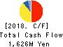 DAIMARU ENAWIN Co.,Ltd. Cash Flow Statement 2018年Mar期 DAIMARU ENAWIN Co.,Ltd. Cash Flow Statement 2018年3月期