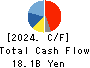 TOEI ANIMATION CO.,LTD. Cash Flow Statement 2024年Mar期 TOEI ANIMATION CO.,LTD. Cash Flow Statement 2024年3月期