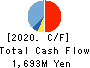 UCHIDA ESCO CO., Ltd. Cash Flow Statement 2020年Jul期 UCHIDA ESCO CO., Ltd. Cash Flow Statement 2020年7月期