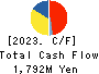 Torikizoku Holdings Co.,Ltd. Cash Flow Statement 2023年7月期