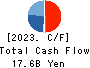 Sangetsu Corporation Cash Flow Statement 2023年3月期