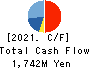 KUDO CORPORATION Cash Flow Statement 2021年6月期