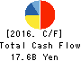 PRESS KOGYO CO.,LTD. Cash Flow Statement 2016年Mar期 PRESS KOGYO CO.,LTD. Cash Flow Statement 2016年3月期
