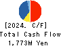 SUZUYO SHINWART CORPORATION Cash Flow Statement 2024年Mar期 SUZUYO SHINWART CORPORATION Cash Flow Statement 2024年3月期