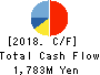 HONDA TSUSHIN KOGYO CO.,LTD. Cash Flow Statement 2018年3月期