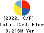 ICHIMASA KAMABOKO CO.,LTD. Cash Flow Statement 2022年6月期