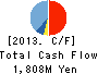 TOKYO KOHTETSU CO., LTD. Cash Flow Statement 2013年3月期