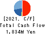 Members Co., Ltd. Cash Flow Statement 2021年3月期