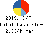 MAMEZOU HOLDINGS CO.,LTD. Cash Flow Statement 2019年Mar期 MAMEZOU HOLDINGS CO.,LTD. Cash Flow Statement 2019年3月期