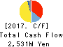 Sansha Electric Manufacturing Co.,Ltd. Cash Flow Statement 2017年Mar期 Sansha Electric Manufacturing Co.,Ltd. Cash Flow Statement 2017年3月期