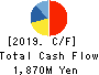 HOSHIIRYO-SANKI CO.,LTD. Cash Flow Statement 2019年3月期