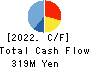 Eltes Co.,Ltd. Cash Flow Statement 2022年Feb期 Eltes Co.,Ltd. Cash Flow Statement 2022年2月期