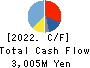 KANEFUSA CORPORATION Cash Flow Statement 2022年3月期