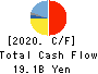 ROHTO PHARMACEUTICAL CO.,LTD. Cash Flow Statement 2020年Mar期 ROHTO PHARMACEUTICAL CO.,LTD. Cash Flow Statement 2020年3月期