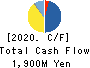 KYOSHA CO.,LTD. Cash Flow Statement 2020年3月期