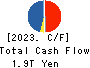 Mitsubishi Corporation Cash Flow Statement 2023年3月期