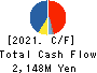 Hamee Corp. Cash Flow Statement 2021年Apr期 Hamee Corp. Cash Flow Statement 2021年4月期