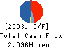HEIWA OKUDA CO.,LTD. Cash Flow Statement 2003年9月期