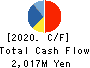 KOHOKU KOGYO CO.,LTD. Cash Flow Statement 2020年12月期