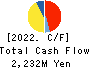 Scala,Inc. Cash Flow Statement 2022年6月期