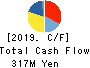 Suzumo Machinery Co., Ltd. Cash Flow Statement 2019年3月期