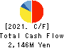 KAWADEN CORPORATION Cash Flow Statement 2021年3月期