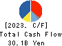 CAPCOM CO., LTD. Cash Flow Statement 2023年Mar期 CAPCOM CO., LTD. Cash Flow Statement 2023年3月期