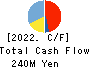 Smaregi, Inc. Cash Flow Statement 2022年Apr期 Smaregi, Inc. Cash Flow Statement 2022年4月期
