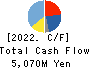 ZUIKO CORPORATION Cash Flow Statement 2022年Feb期 ZUIKO CORPORATION Cash Flow Statement 2022年2月期