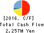 MURO CORPORATION Cash Flow Statement 2016年Mar期 MURO CORPORATION Cash Flow Statement 2016年3月期