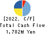 AIRTECH JAPAN,LTD. Cash Flow Statement 2022年12月期
