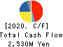 MUTO SEIKO CO. Cash Flow Statement 2020年3月期
