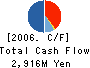 MISAWA HOMES HOKKAIDO CO.,LTD. Cash Flow Statement 2006年3月期