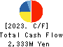 Keifuku Electric Railroad Co.,Ltd. Cash Flow Statement 2023年Mar期 Keifuku Electric Railroad Co.,Ltd. Cash Flow Statement 2023年3月期