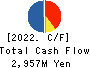 MORESCO Corporation Cash Flow Statement 2022年2月期