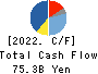 RYOHIN KEIKAKU CO.,LTD. Cash Flow Statement 2022年8月期