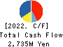 Daiseki Eco. Solution Co.,Ltd. Cash Flow Statement 2022年Feb期 Daiseki Eco. Solution Co.,Ltd. Cash Flow Statement 2022年2月期