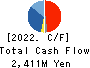OOTOYA Holdings Co., Ltd. Cash Flow Statement 2022年3月期