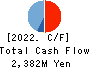 KAWASAKI SETSUBI KOGYO CO.,LTD. Cash Flow Statement 2022年3月期