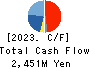 WEATHERNEWS INC. Cash Flow Statement 2023年5月期