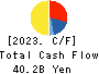 HEIWA REAL ESTATE CO.,LTD. Cash Flow Statement 2023年Mar期 HEIWA REAL ESTATE CO.,LTD. Cash Flow Statement 2023年3月期