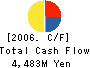 TSUKEN CORPORATION Cash Flow Statement 2006年3月期