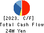 OMNI-PLUS SYSTEM LIMITED Cash Flow Statement 2023年3月期