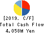 Daiki Axis Co.,Ltd. Cash Flow Statement 2019年12月期
