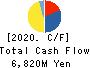 ASAHI PRINTING CO.,LTD. Cash Flow Statement 2020年3月期