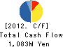 Ono Sangyo Co.,Ltd. Cash Flow Statement 2012年3月期
