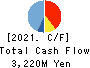 FELISSIMO CORPORATION Cash Flow Statement 2021年2月期