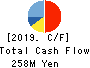 Yokota Manufacturing Co., Ltd. Cash Flow Statement 2019年Mar期 Yokota Manufacturing Co., Ltd. Cash Flow Statement 2019年3月期
