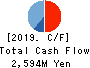 SOTSU CO.,LTD. Cash Flow Statement 2019年8月期